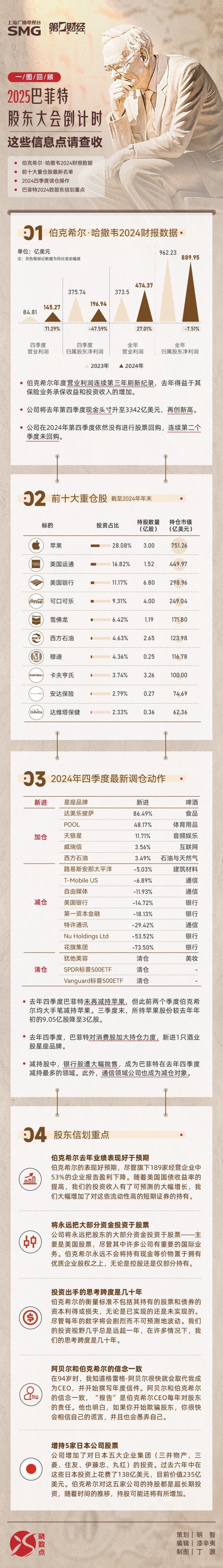 股市配资官网网址 晓数点｜2025巴菲特股东大会倒计时，这些信息点请查收！
